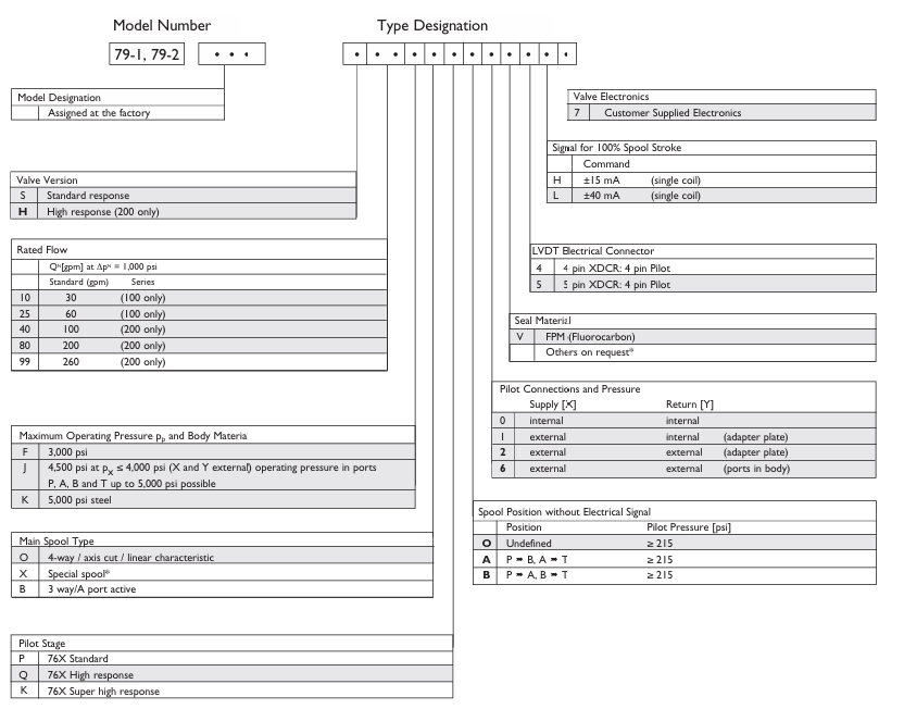 Moog 79系列伺服閥訂購(gòu)信息 Moog 79系列伺服閥訂購(gòu)信息