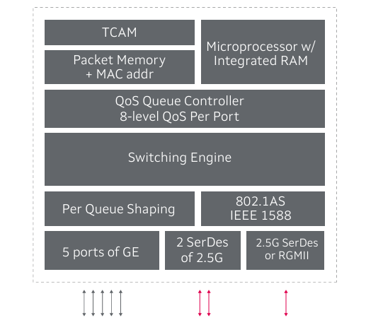 Marvell 88E6361單芯片8端口以太網(wǎng)交換機